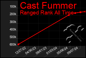 Total Graph of Cast Fummer