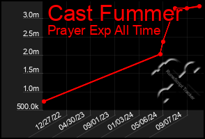 Total Graph of Cast Fummer