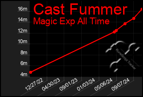 Total Graph of Cast Fummer