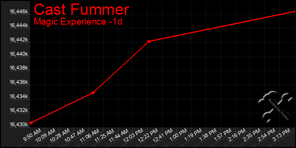 Last 24 Hours Graph of Cast Fummer