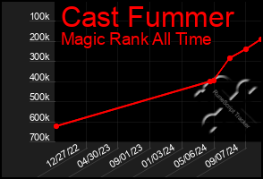 Total Graph of Cast Fummer