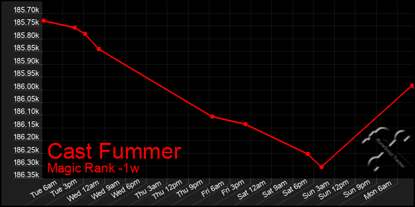 Last 7 Days Graph of Cast Fummer