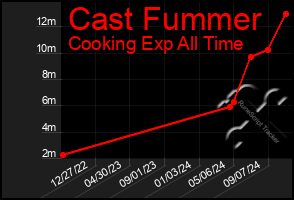 Total Graph of Cast Fummer