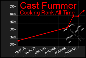 Total Graph of Cast Fummer