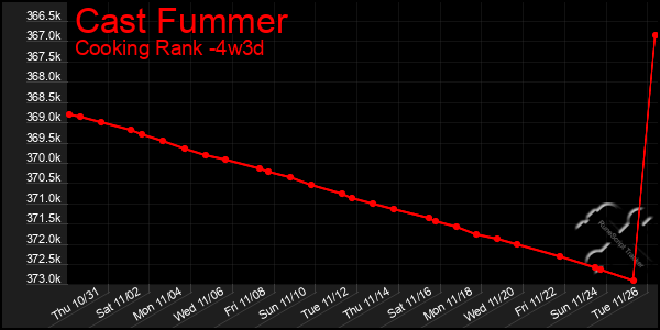 Last 31 Days Graph of Cast Fummer