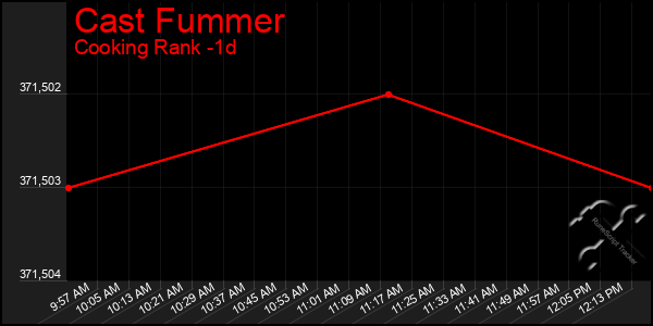 Last 24 Hours Graph of Cast Fummer