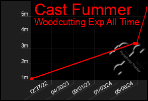 Total Graph of Cast Fummer