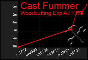 Total Graph of Cast Fummer