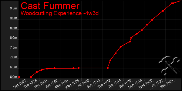 Last 31 Days Graph of Cast Fummer