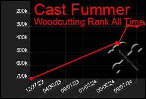 Total Graph of Cast Fummer