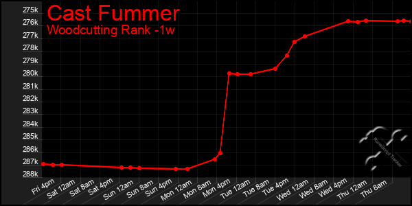 Last 7 Days Graph of Cast Fummer