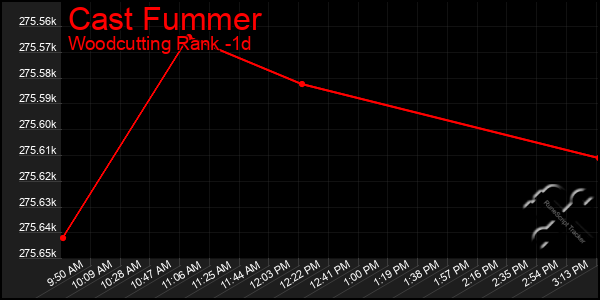 Last 24 Hours Graph of Cast Fummer