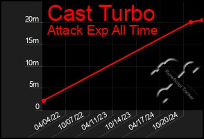 Total Graph of Cast Turbo