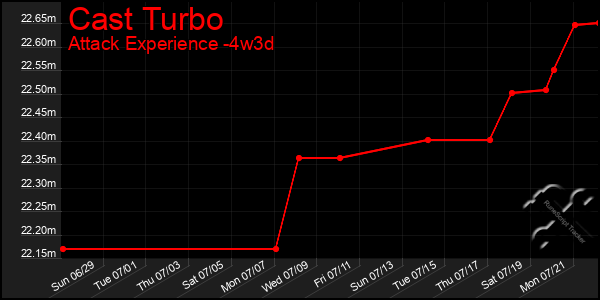 Last 31 Days Graph of Cast Turbo