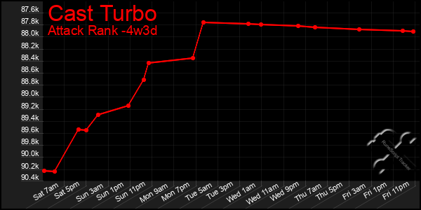 Last 31 Days Graph of Cast Turbo