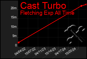 Total Graph of Cast Turbo