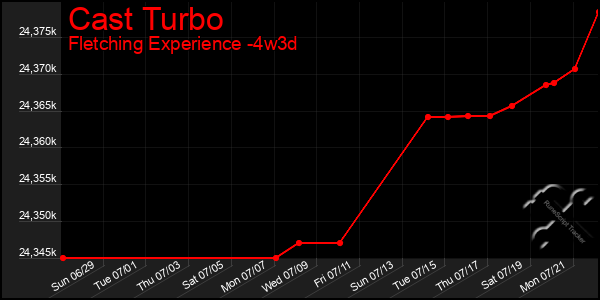 Last 31 Days Graph of Cast Turbo