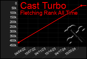 Total Graph of Cast Turbo