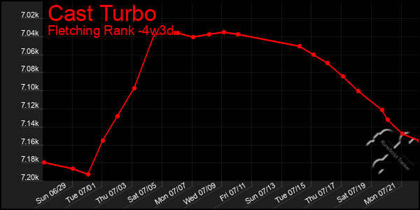 Last 31 Days Graph of Cast Turbo