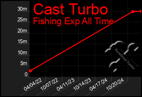 Total Graph of Cast Turbo