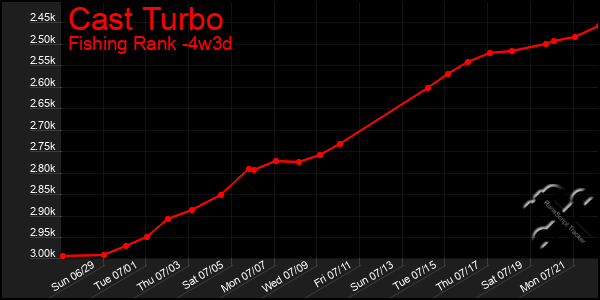 Last 31 Days Graph of Cast Turbo