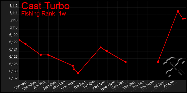 Last 7 Days Graph of Cast Turbo