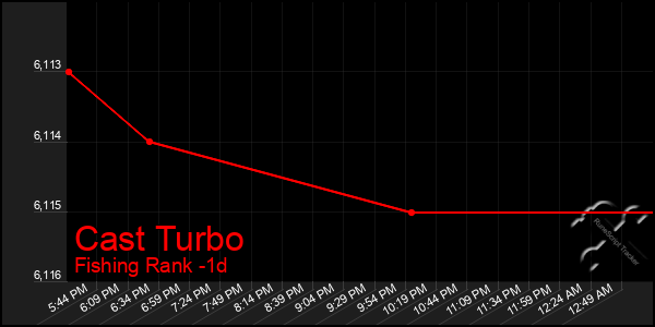 Last 24 Hours Graph of Cast Turbo