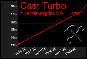 Total Graph of Cast Turbo