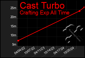 Total Graph of Cast Turbo