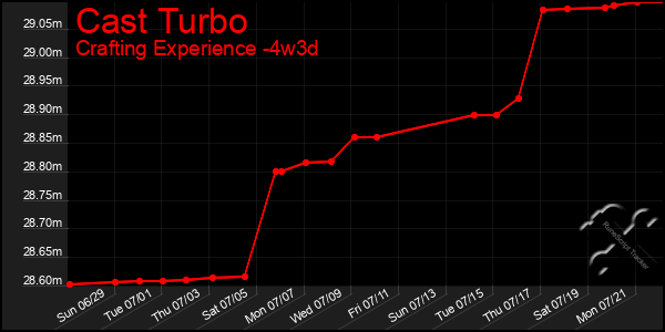 Last 31 Days Graph of Cast Turbo