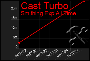 Total Graph of Cast Turbo