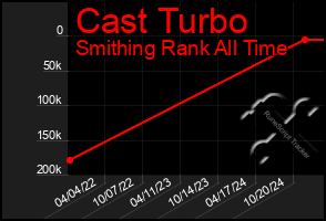 Total Graph of Cast Turbo