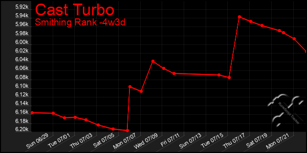 Last 31 Days Graph of Cast Turbo