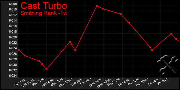 Last 7 Days Graph of Cast Turbo