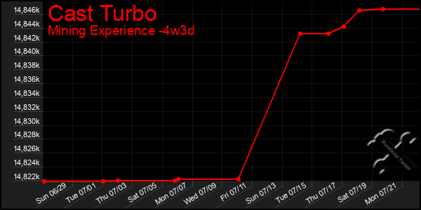 Last 31 Days Graph of Cast Turbo