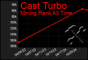 Total Graph of Cast Turbo