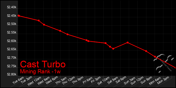 Last 7 Days Graph of Cast Turbo