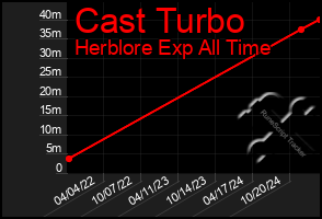 Total Graph of Cast Turbo