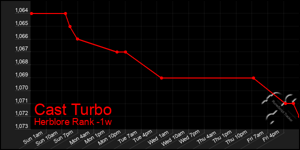 Last 7 Days Graph of Cast Turbo