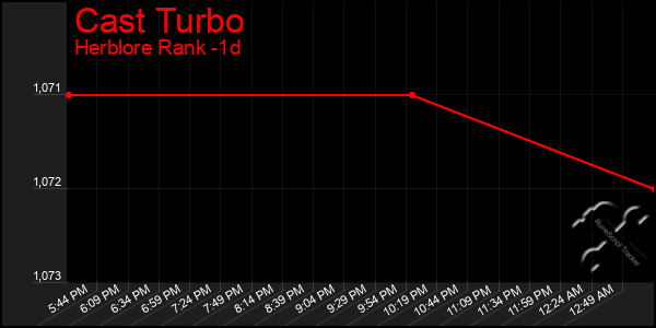 Last 24 Hours Graph of Cast Turbo