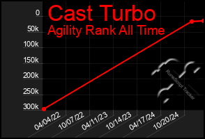 Total Graph of Cast Turbo