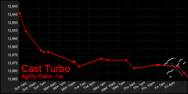 Last 7 Days Graph of Cast Turbo