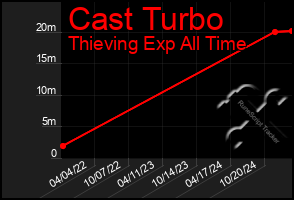 Total Graph of Cast Turbo