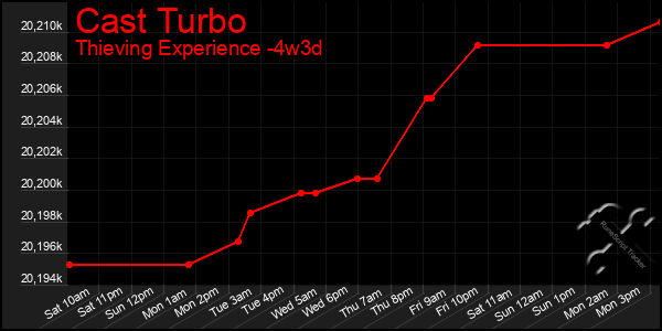 Last 31 Days Graph of Cast Turbo