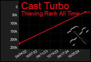 Total Graph of Cast Turbo