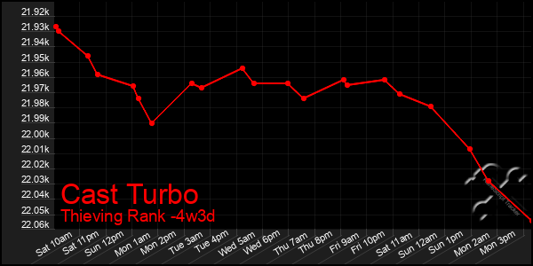 Last 31 Days Graph of Cast Turbo