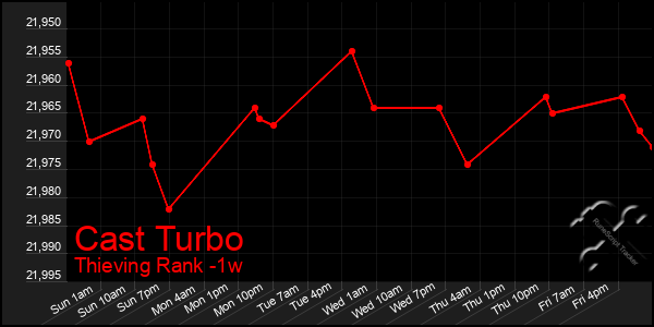 Last 7 Days Graph of Cast Turbo