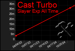 Total Graph of Cast Turbo