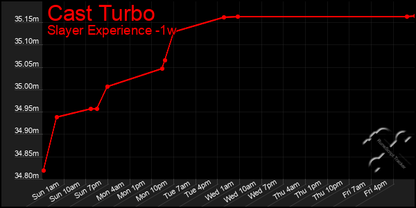 Last 7 Days Graph of Cast Turbo