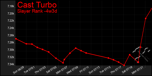 Last 31 Days Graph of Cast Turbo